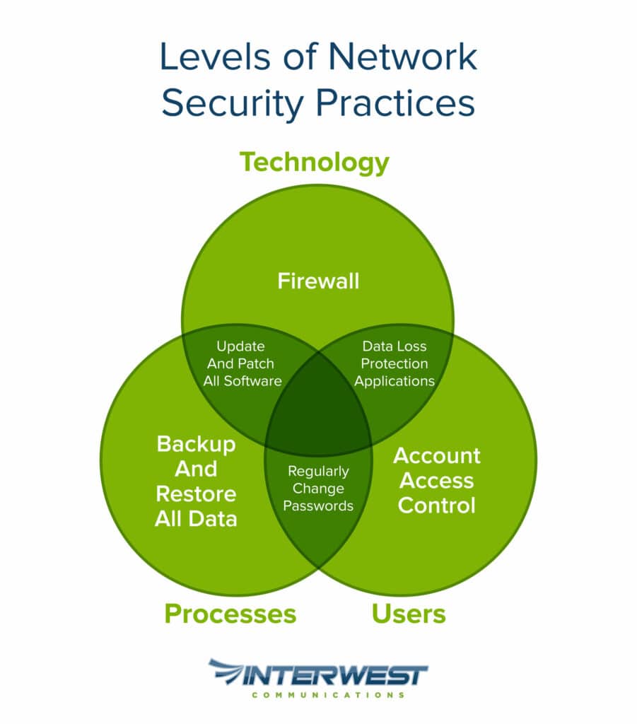 Levels of Network Security Practices