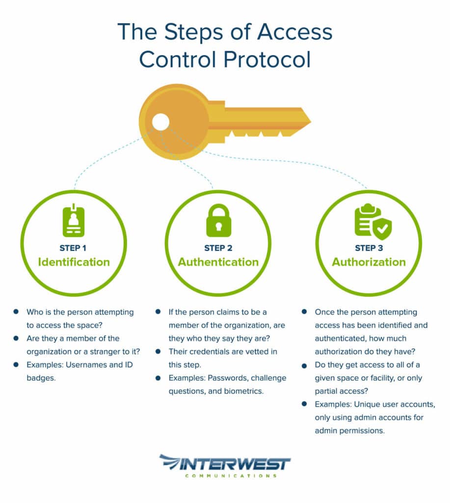 Steps of Access Control Protocol