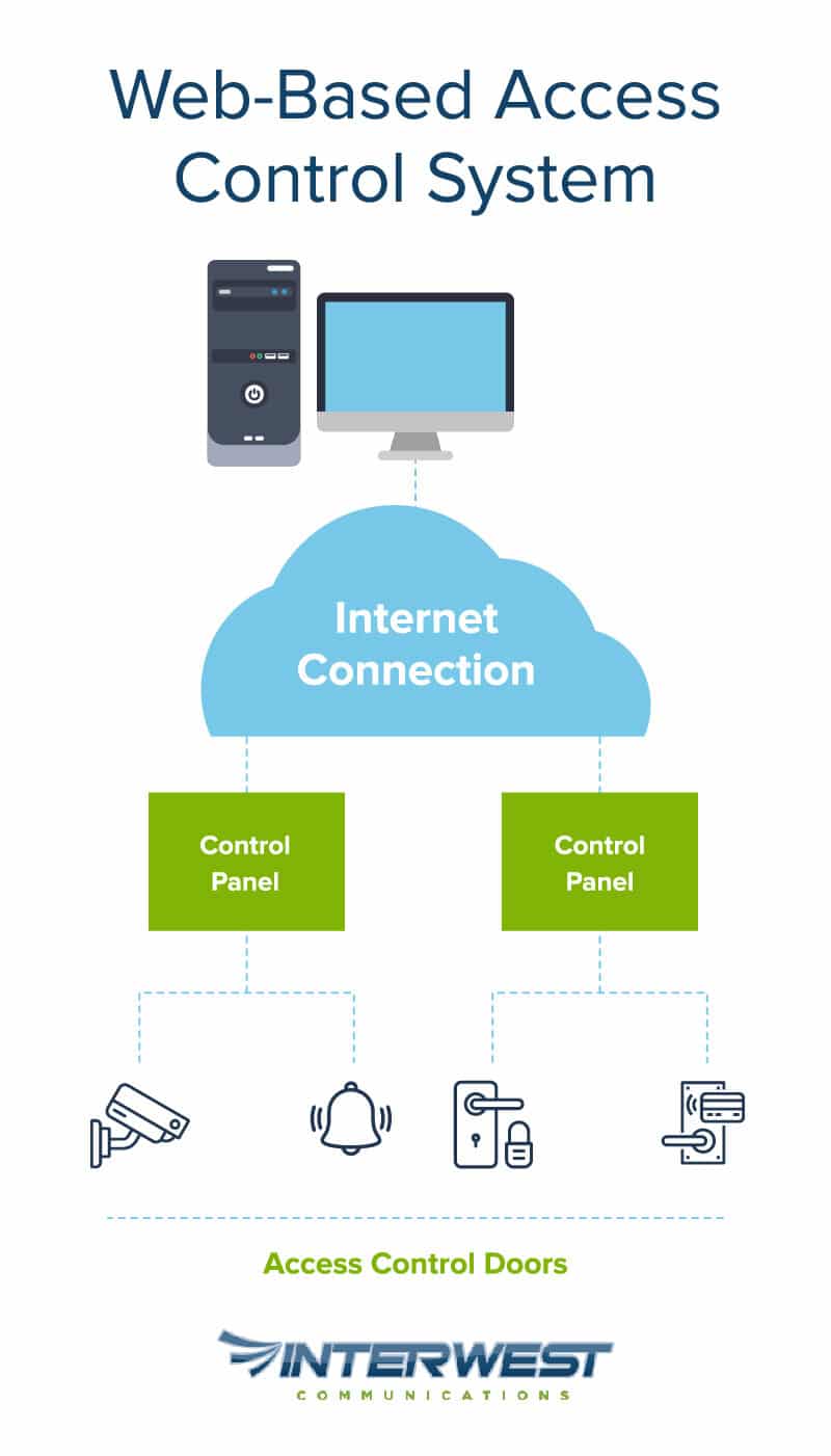 Web-Based Access Control System