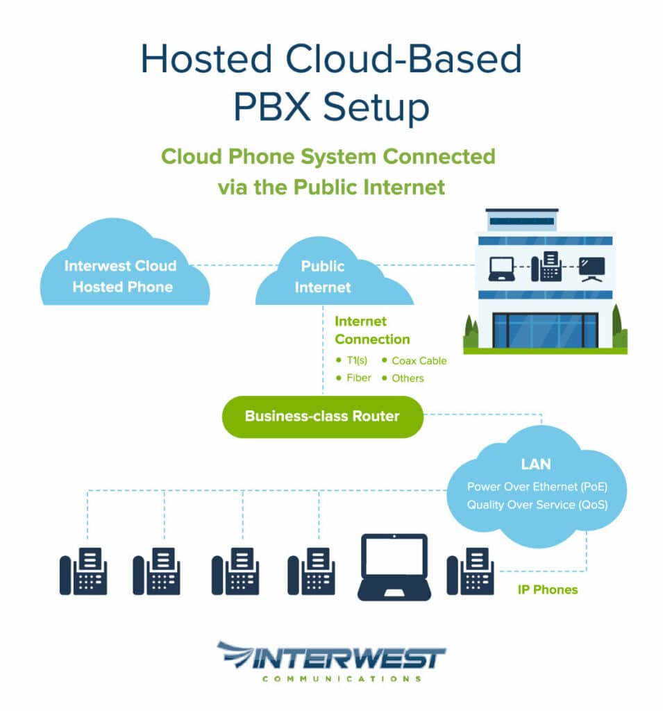 Hosted Cloud-Based PBX Setup