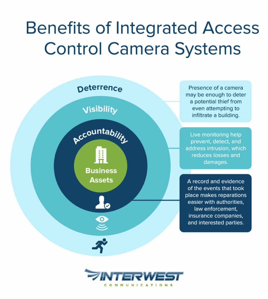 Benefits of Integrated Access Control Camera Systems
