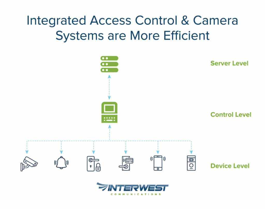 Integrated Access Control Infographic