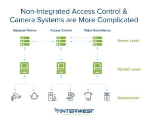 Integrating Access Control & Security Cameras - Ultimate Guide