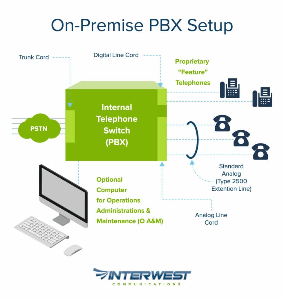 On-Premise PBX Setup