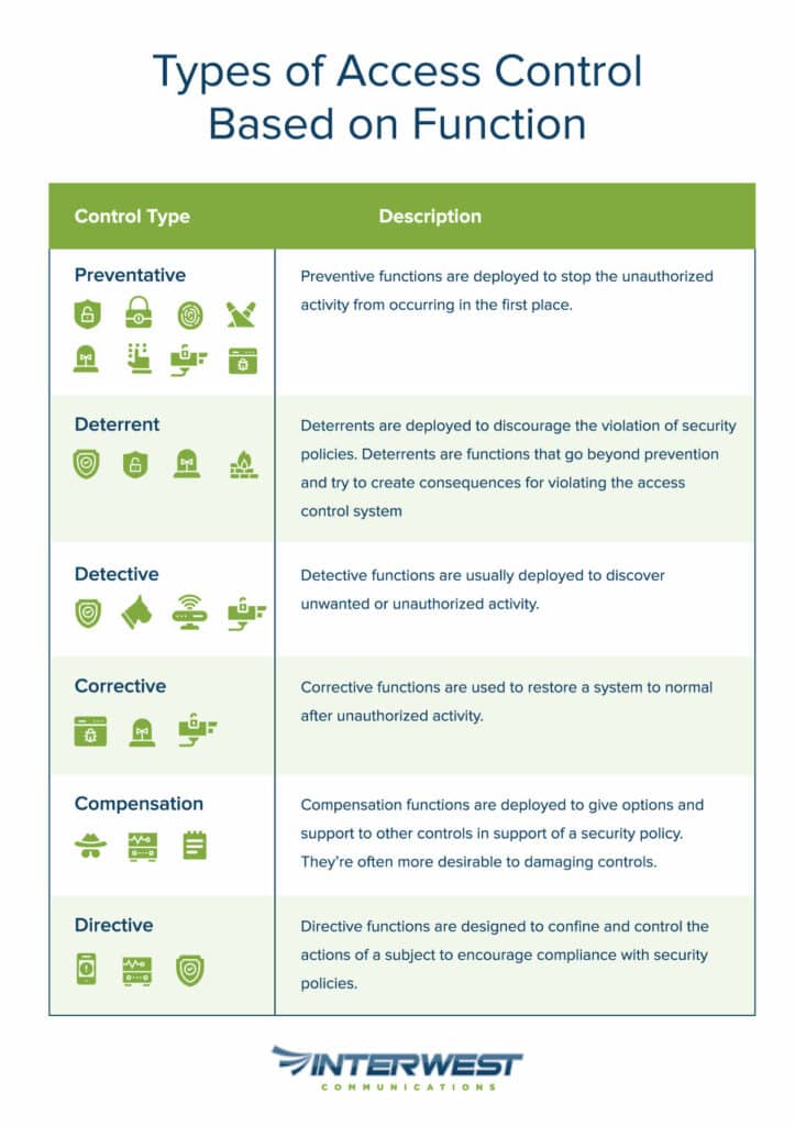 Types of Access Control Based on Function
