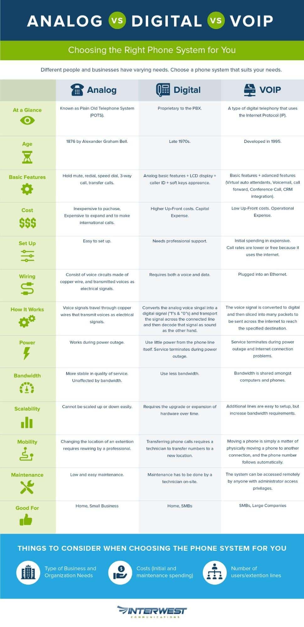 Analog Vs Digital Vs VoIP Infographic