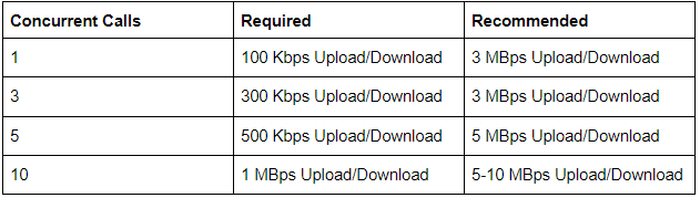 Kind of Bandwidth Required