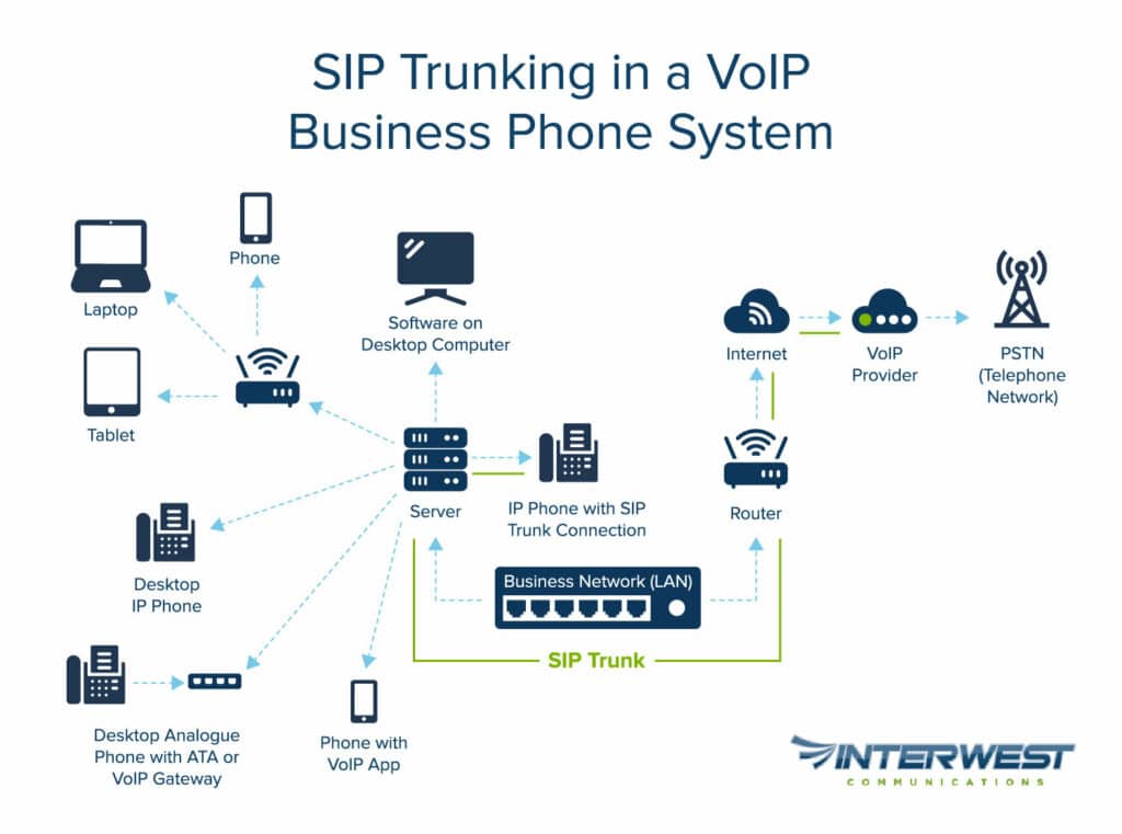 SIP Trunking in a VoIP System