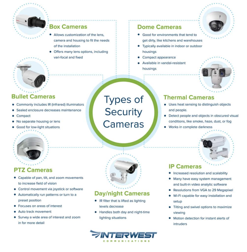 Types of Security Cameras