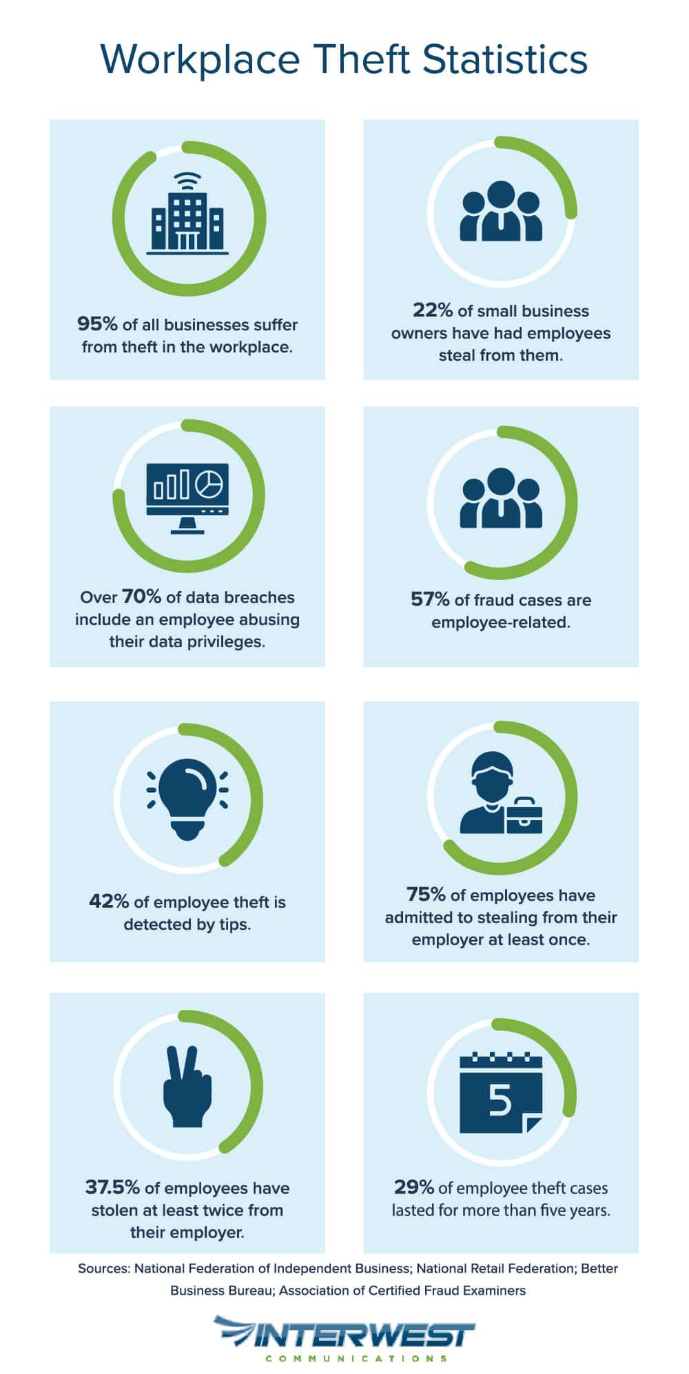 Workplace Theft Statistics - interwestcommunications.com
