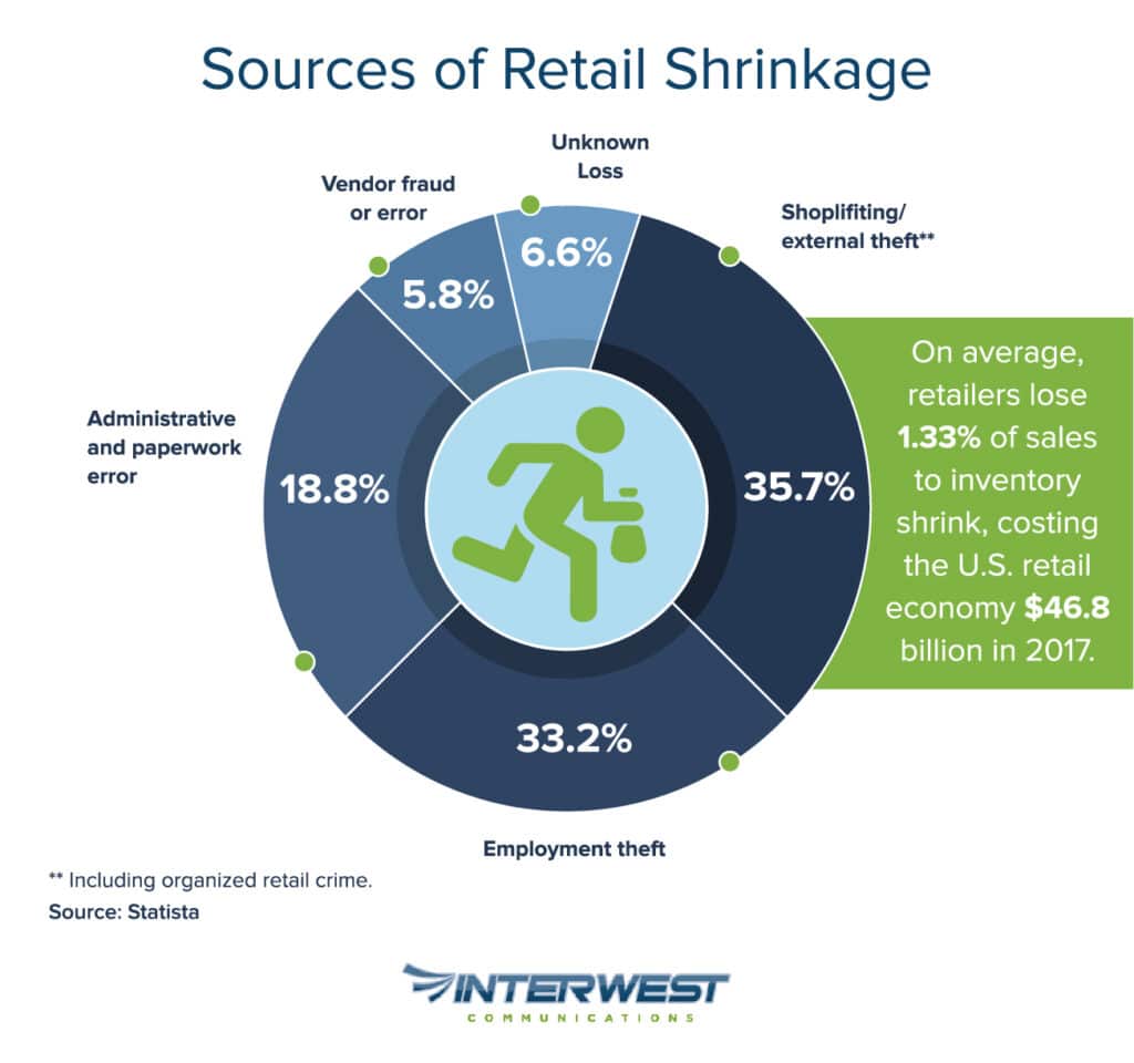 Sources of Retail Shrinkage - interwestcommunications.com